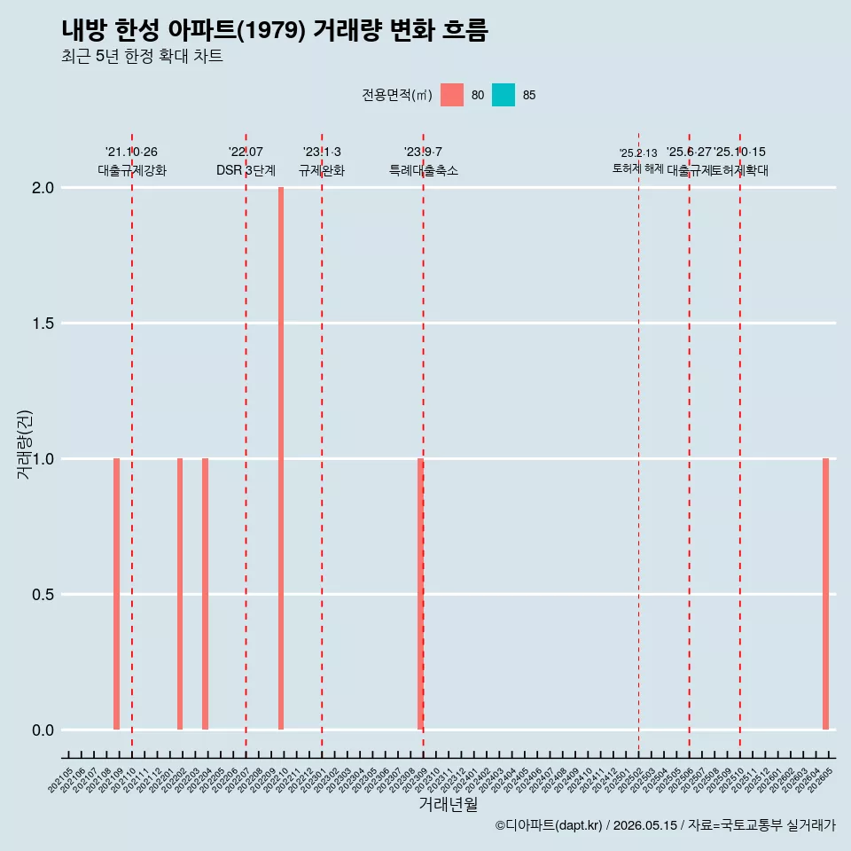 내방 한성 아파트(1979) 거래량 변화 흐름
