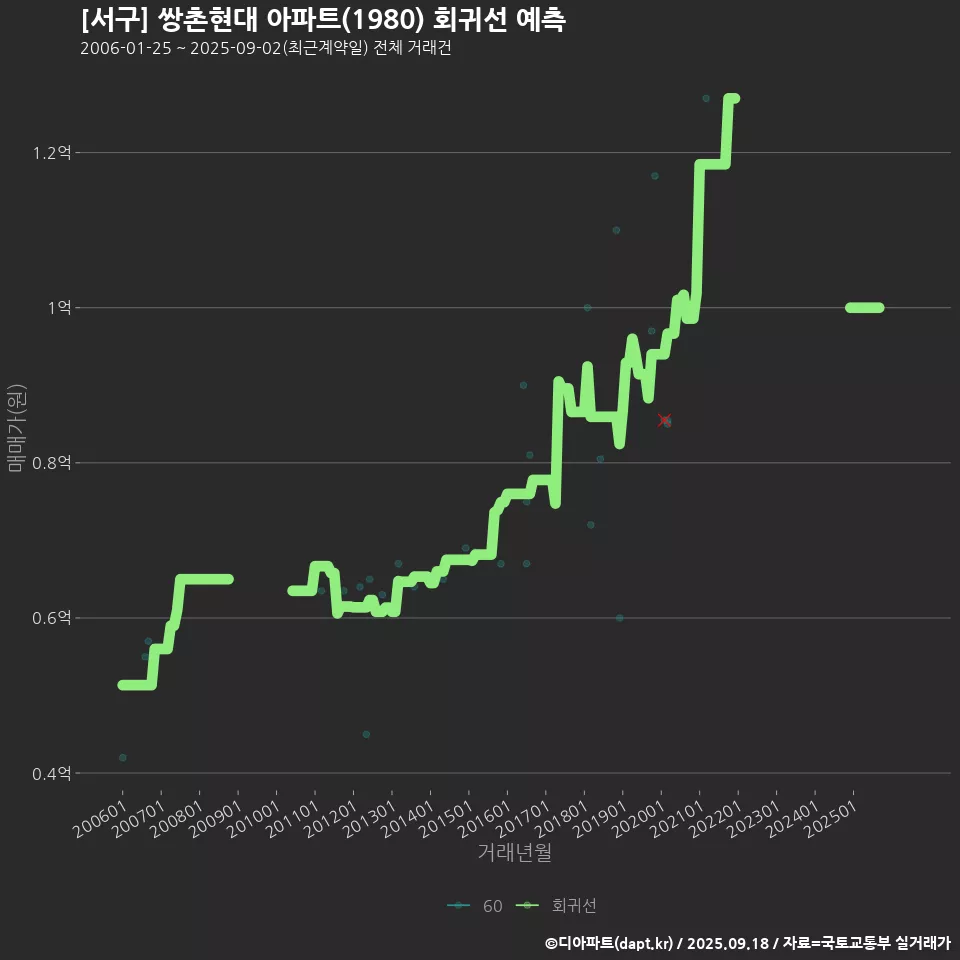 [서구] 쌍촌현대 아파트(1980) 회귀선 예측