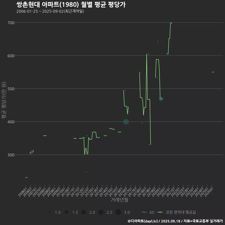 쌍촌현대 아파트(1980) 월별 평균 평당가