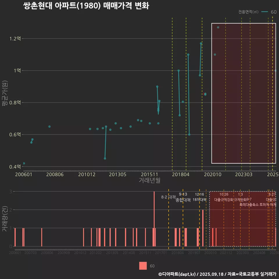 쌍촌현대 아파트(1980) 매매가격 변화