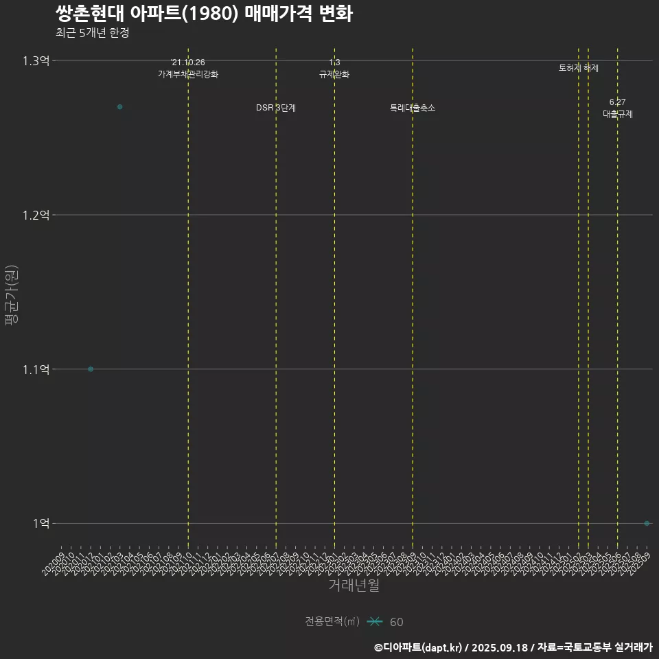 쌍촌현대 아파트(1980) 매매가격 변화