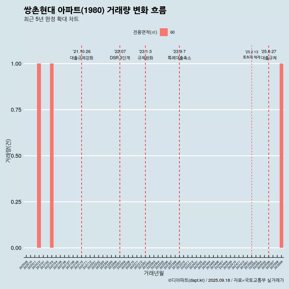 쌍촌현대 아파트(1980) 거래량 변화 흐름