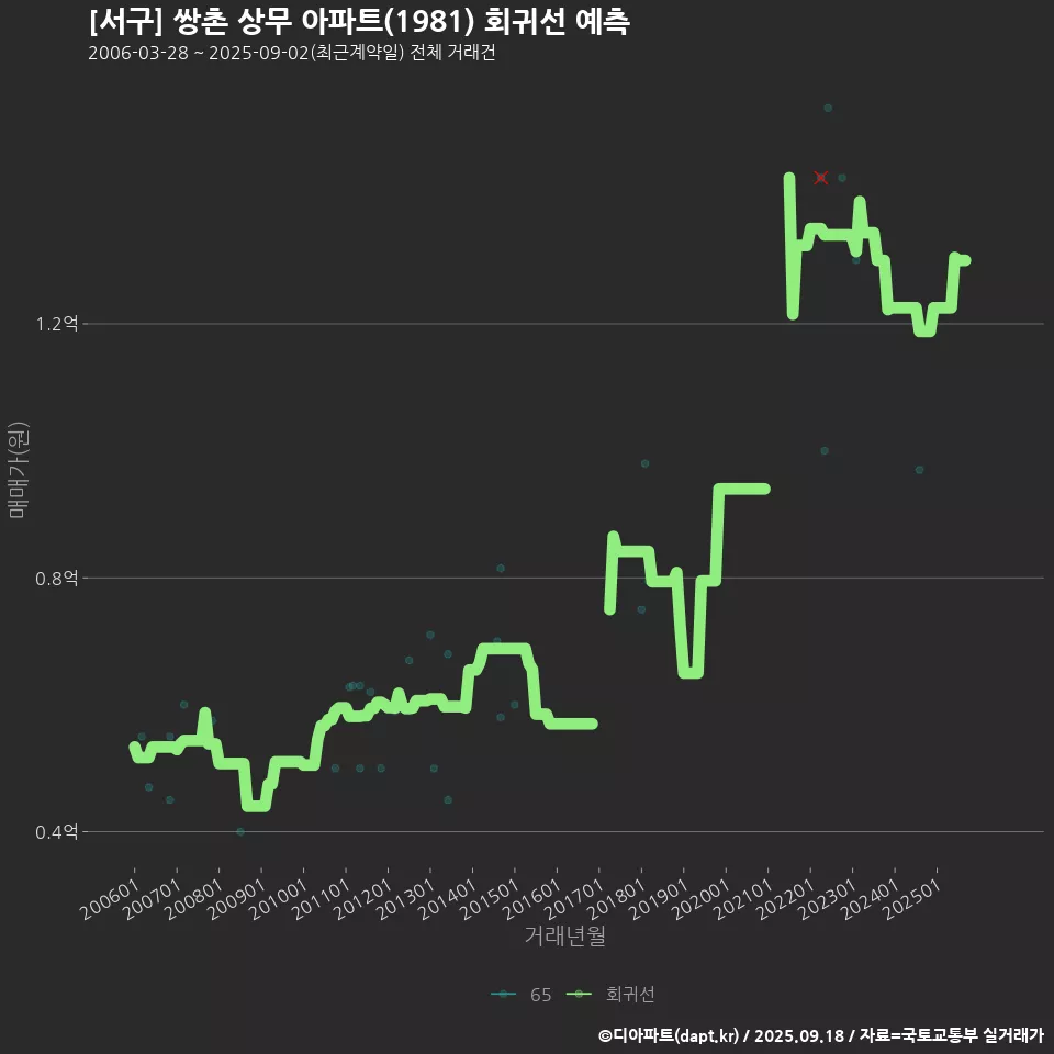 [서구] 쌍촌 상무 아파트(1981) 회귀선 예측