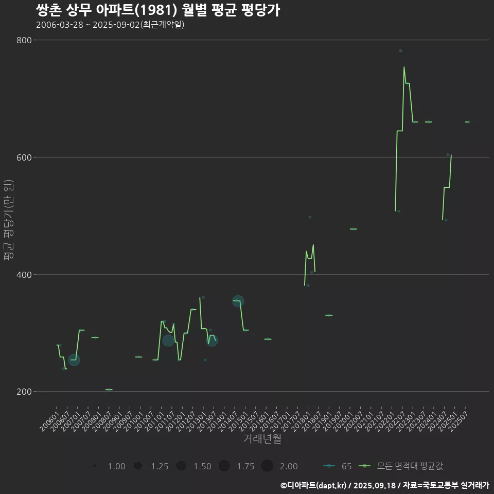 쌍촌 상무 아파트(1981) 월별 평균 평당가