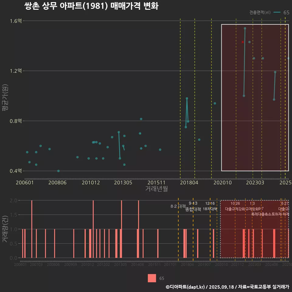 쌍촌 상무 아파트(1981) 매매가격 변화