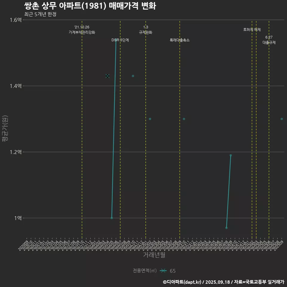 쌍촌 상무 아파트(1981) 매매가격 변화