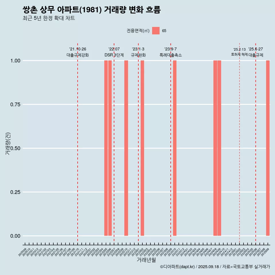 쌍촌 상무 아파트(1981) 거래량 변화 흐름