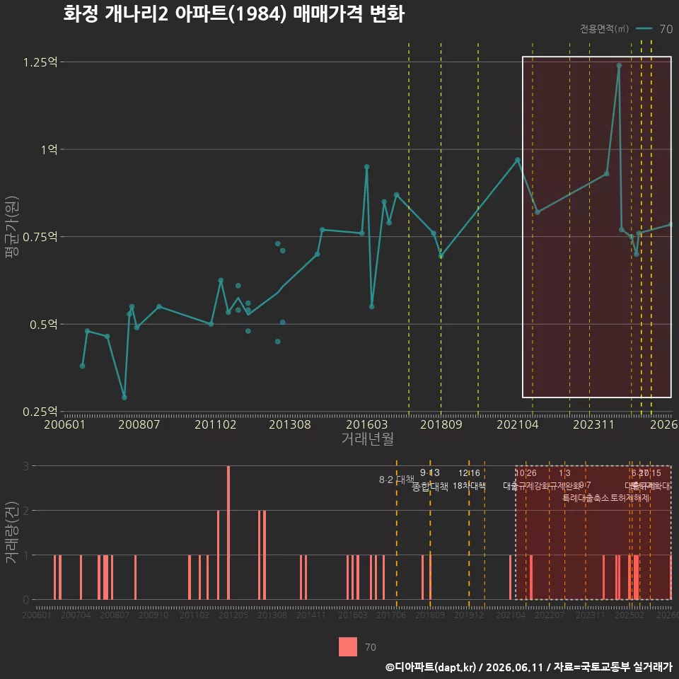 화정 개나리2 아파트(1984) 매매가격 변화