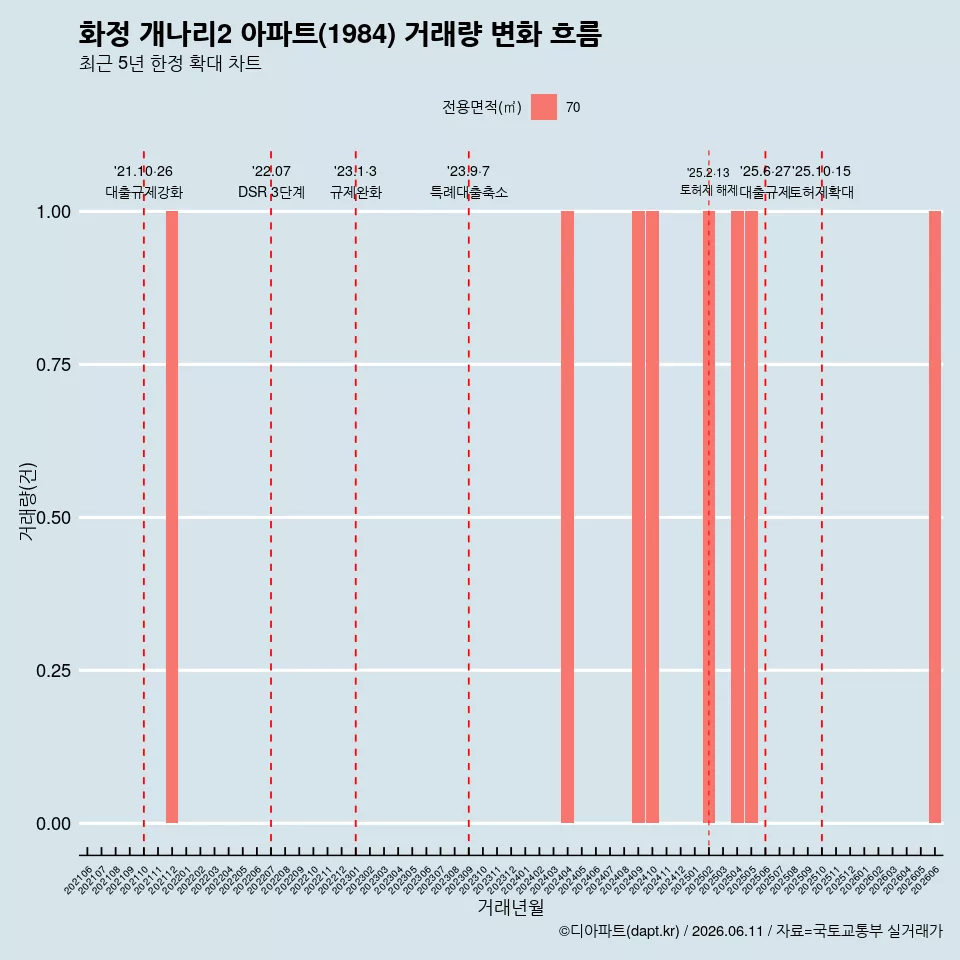 화정 개나리2 아파트(1984) 거래량 변화 흐름