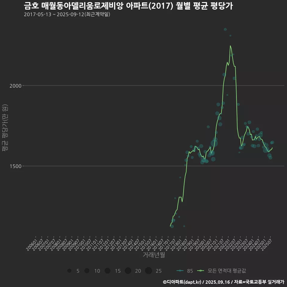 금호 매월동아델리움로제비앙 아파트(2017) 월별 평균 평당가