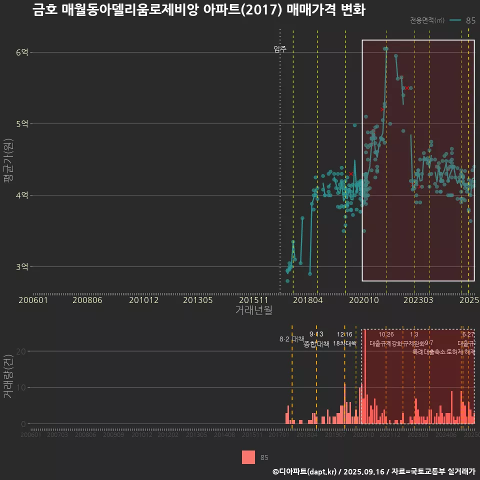 금호 매월동아델리움로제비앙 아파트(2017) 매매가격 변화