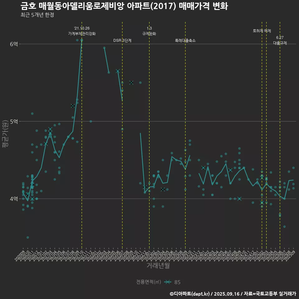금호 매월동아델리움로제비앙 아파트(2017) 매매가격 변화