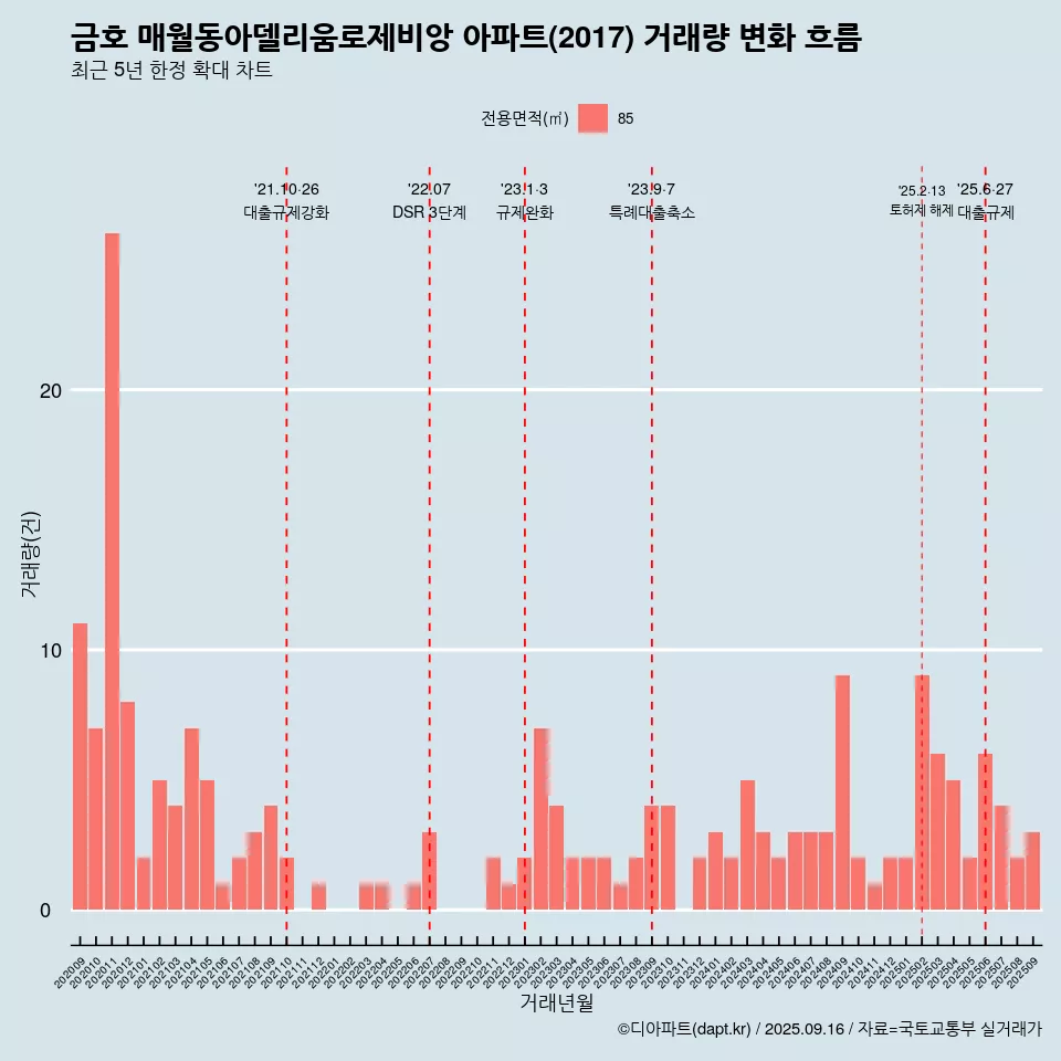 금호 매월동아델리움로제비앙 아파트(2017) 거래량 변화 흐름