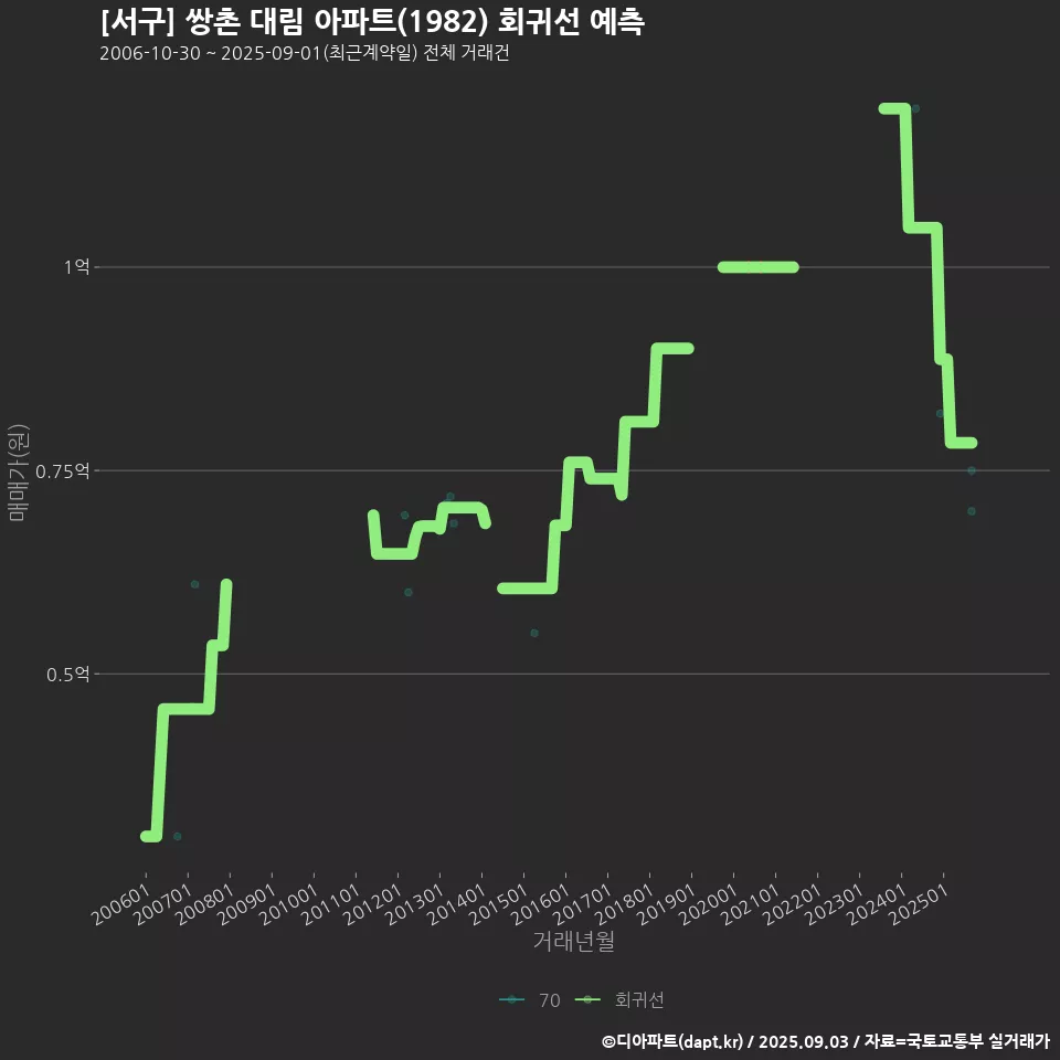 [서구] 쌍촌 대림 아파트(1982) 회귀선 예측