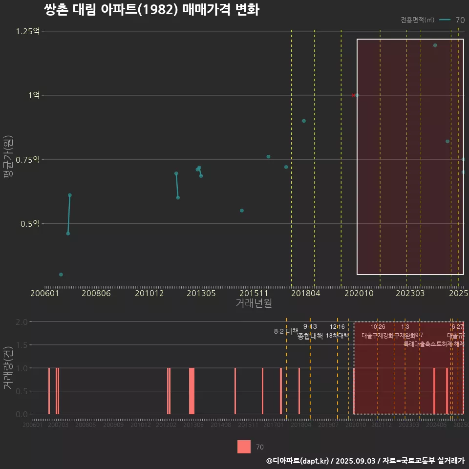 쌍촌 대림 아파트(1982) 매매가격 변화