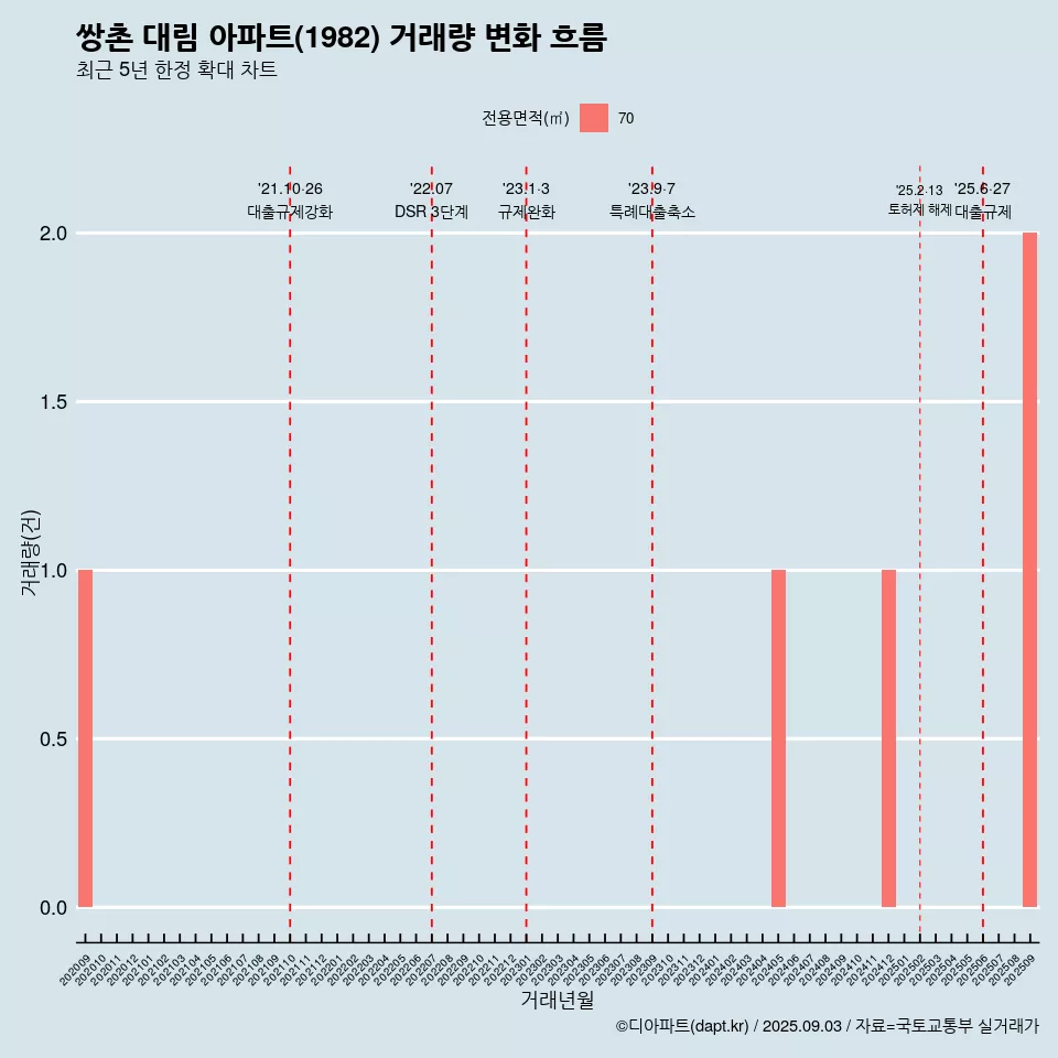 쌍촌 대림 아파트(1982) 거래량 변화 흐름