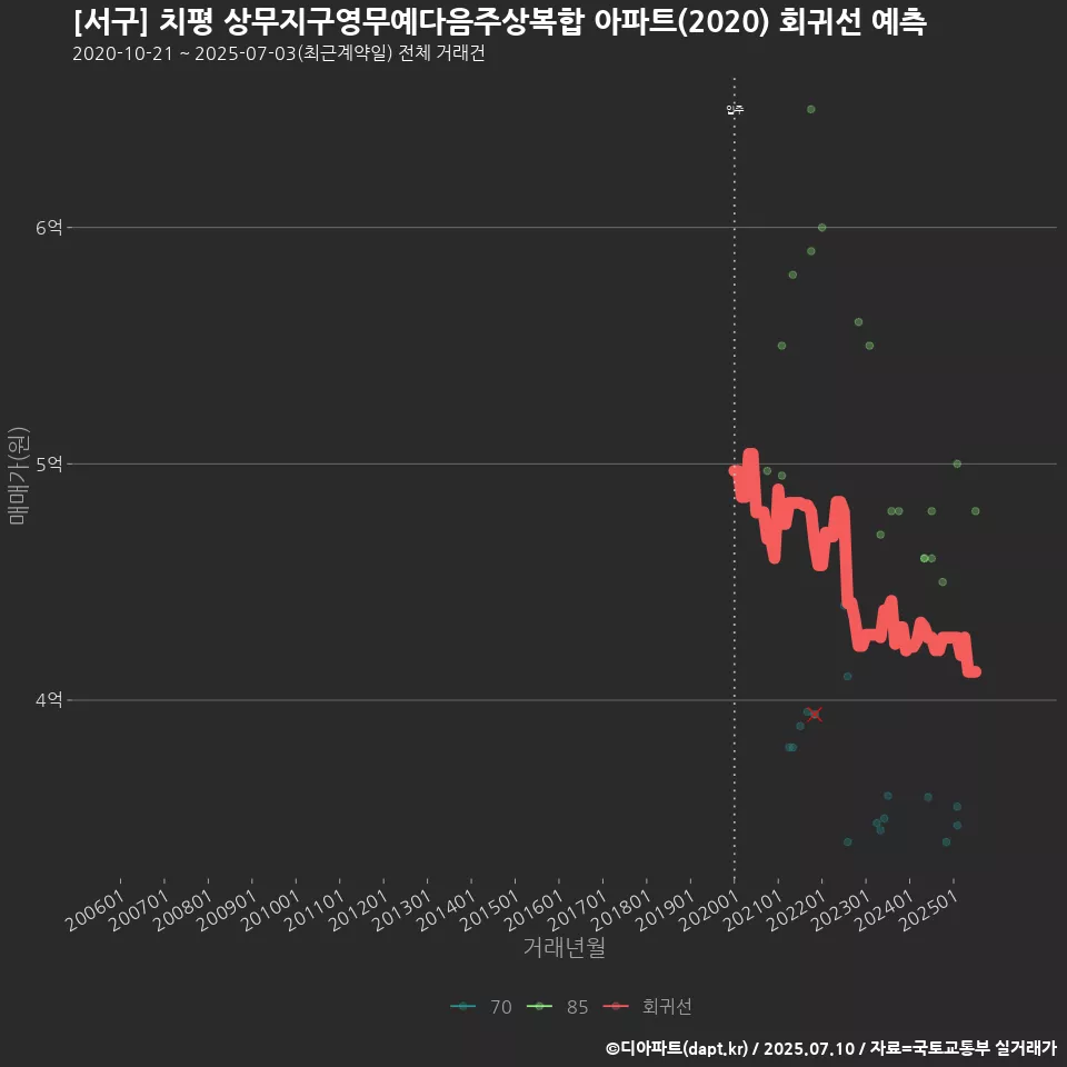 [서구] 치평 상무지구영무예다음주상복합 아파트(2020) 회귀선 예측