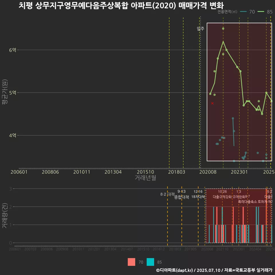 치평 상무지구영무예다음주상복합 아파트(2020) 매매가격 변화