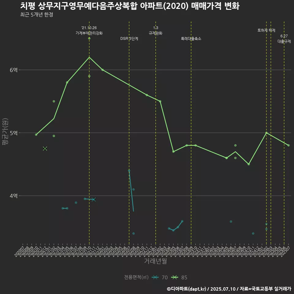 치평 상무지구영무예다음주상복합 아파트(2020) 매매가격 변화