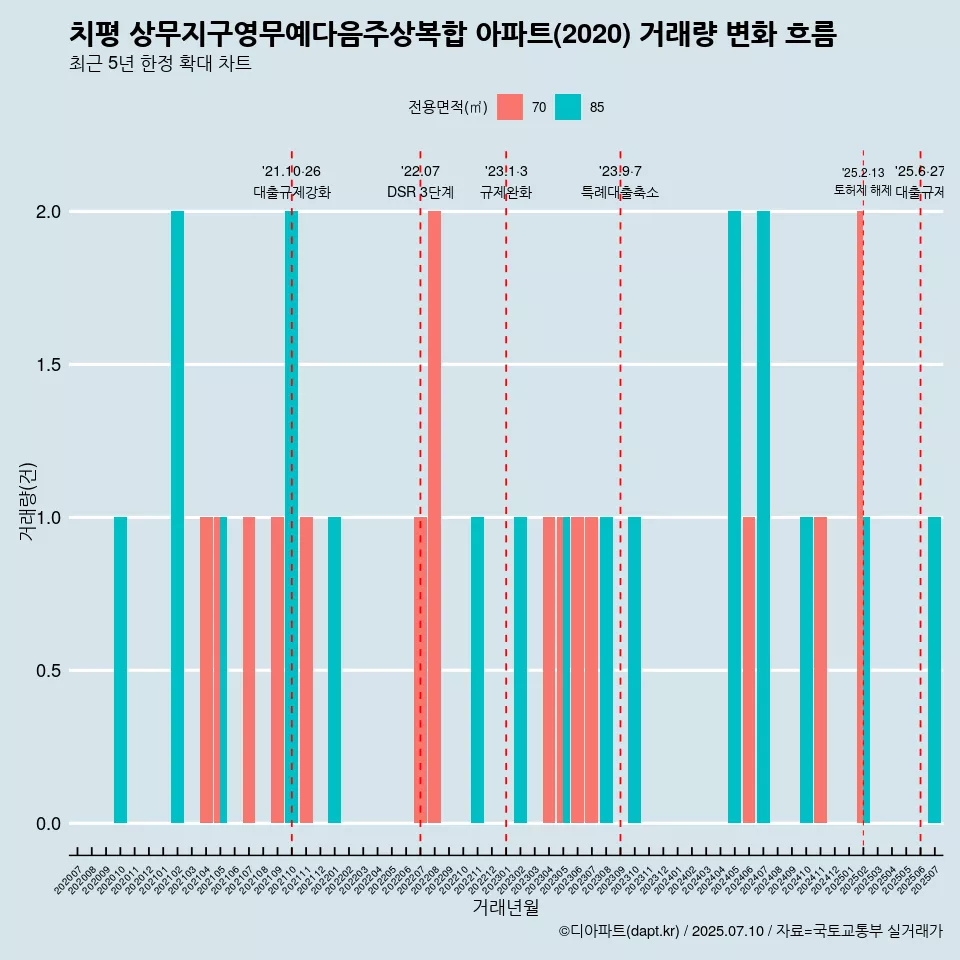 치평 상무지구영무예다음주상복합 아파트(2020) 거래량 변화 흐름