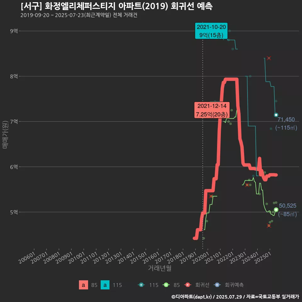[서구] 화정엘리체퍼스티지 아파트(2019) 회귀선 예측