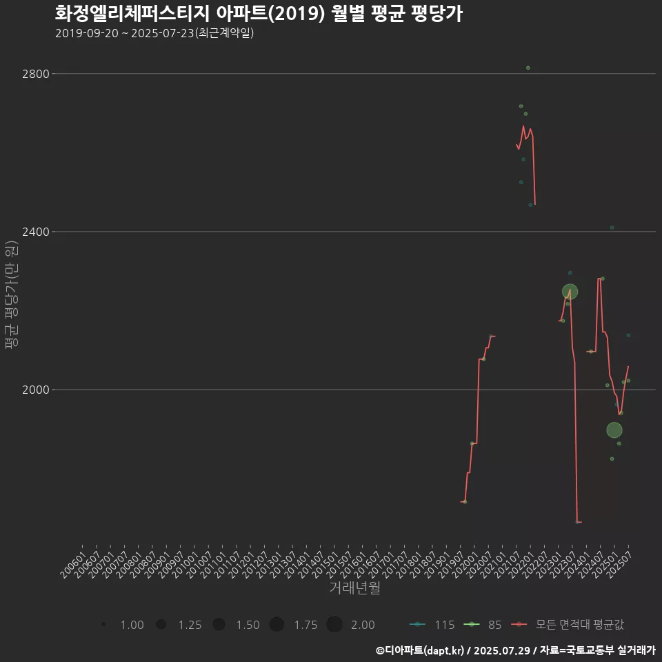 화정엘리체퍼스티지 아파트(2019) 월별 평균 평당가