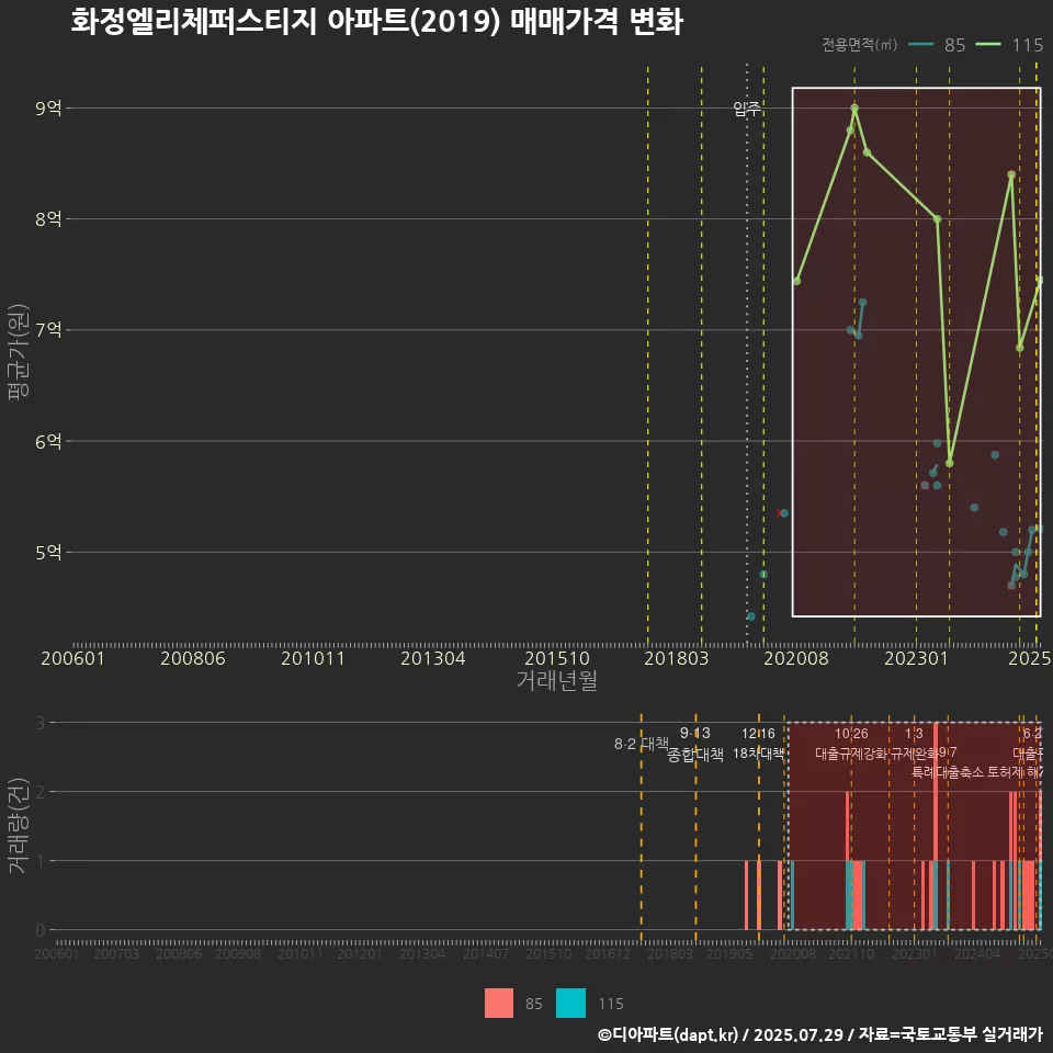 화정엘리체퍼스티지 아파트(2019) 매매가격 변화