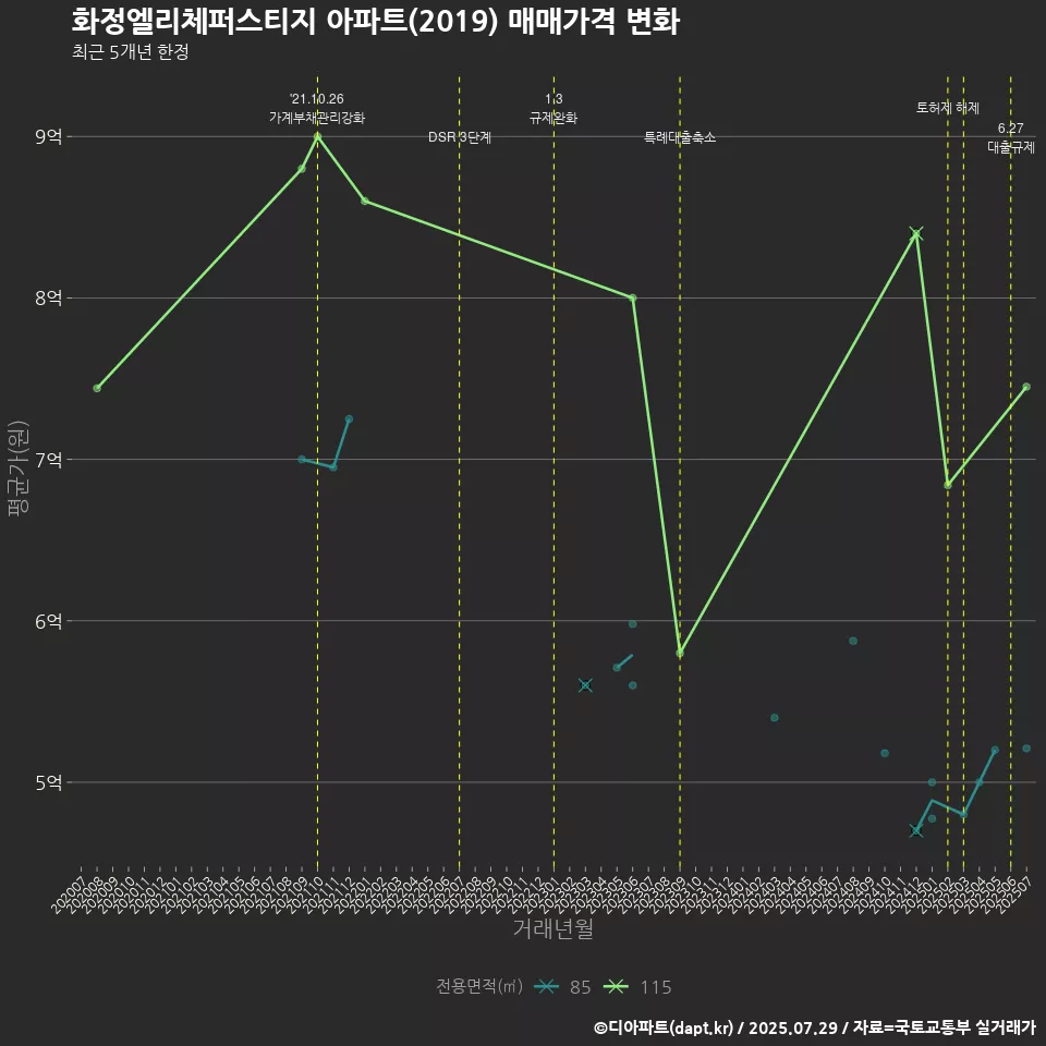 화정엘리체퍼스티지 아파트(2019) 매매가격 변화