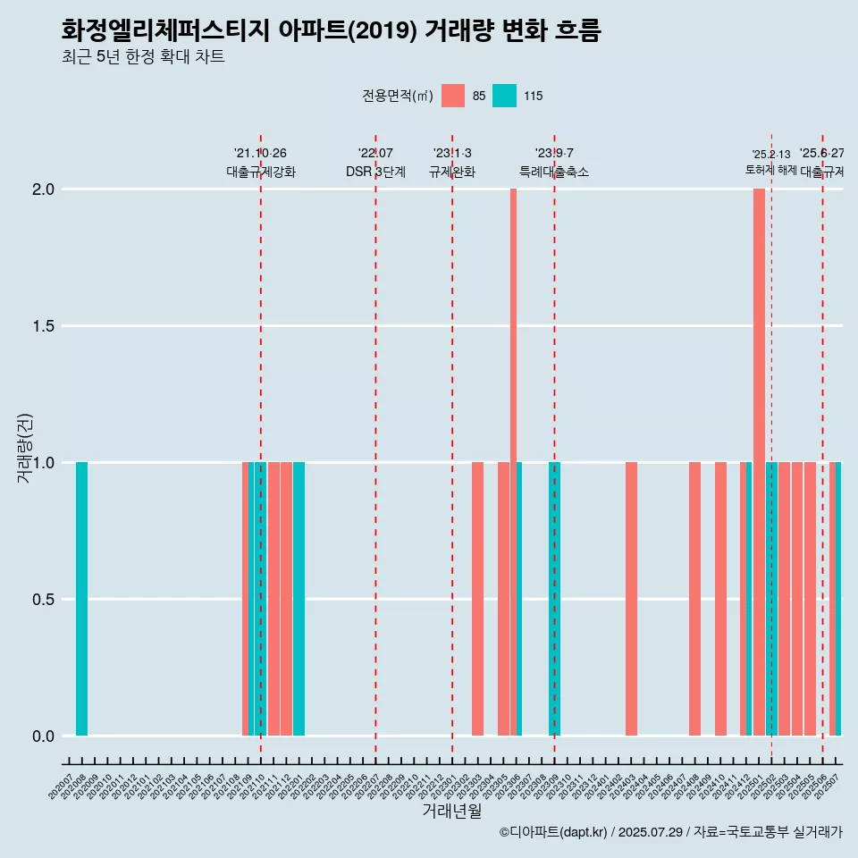 화정엘리체퍼스티지 아파트(2019) 거래량 변화 흐름