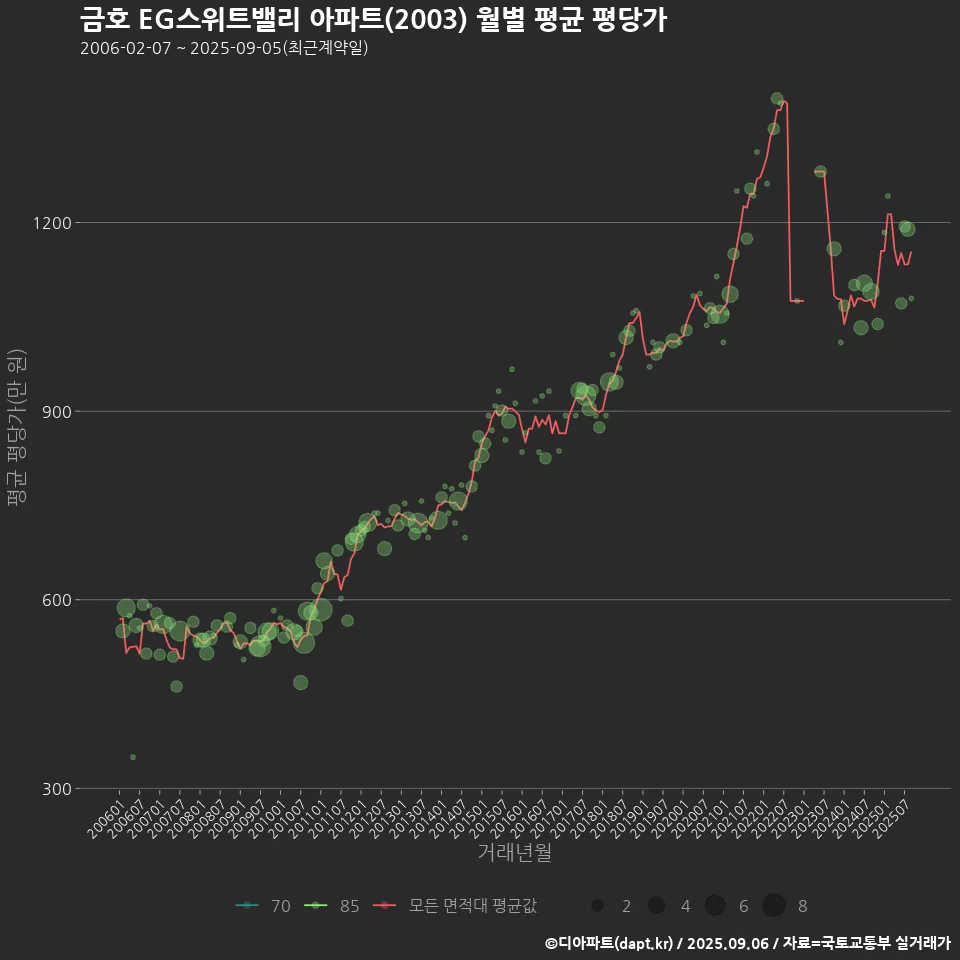 금호 EG스위트밸리 아파트(2003) 월별 평균 평당가