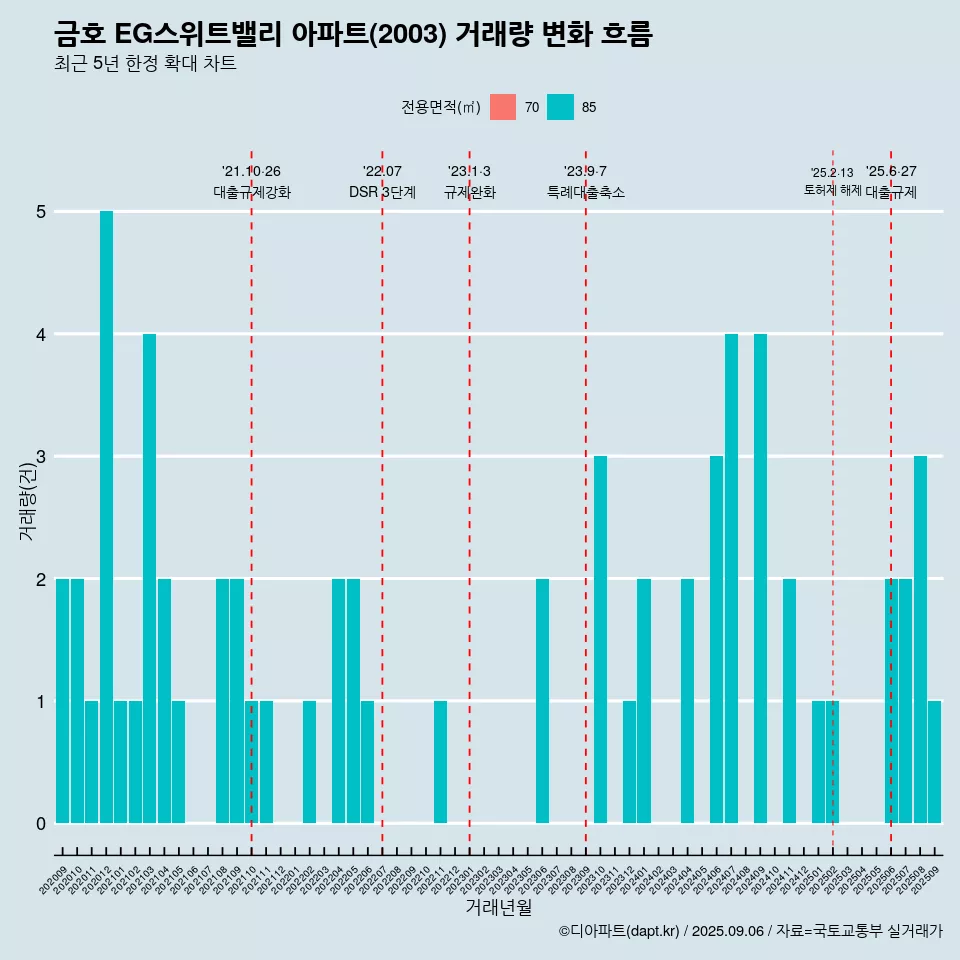금호 EG스위트밸리 아파트(2003) 거래량 변화 흐름