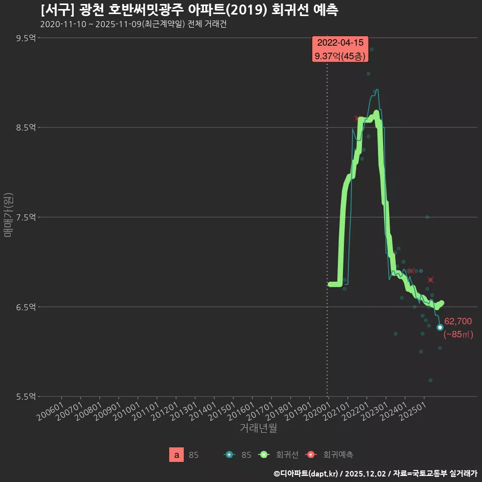 [서구] 광천 호반써밋광주 아파트(2019) 회귀선 예측