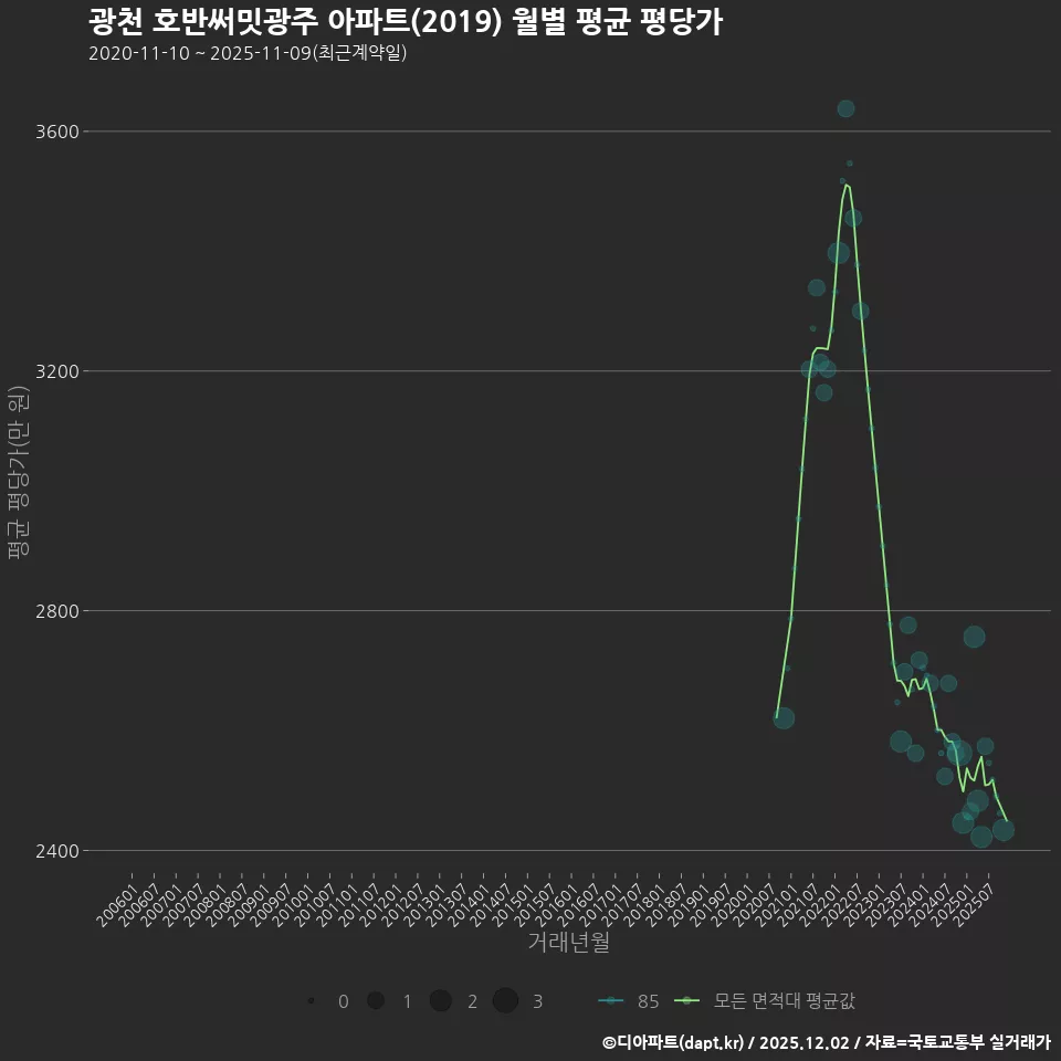 광천 호반써밋광주 아파트(2019) 월별 평균 평당가
