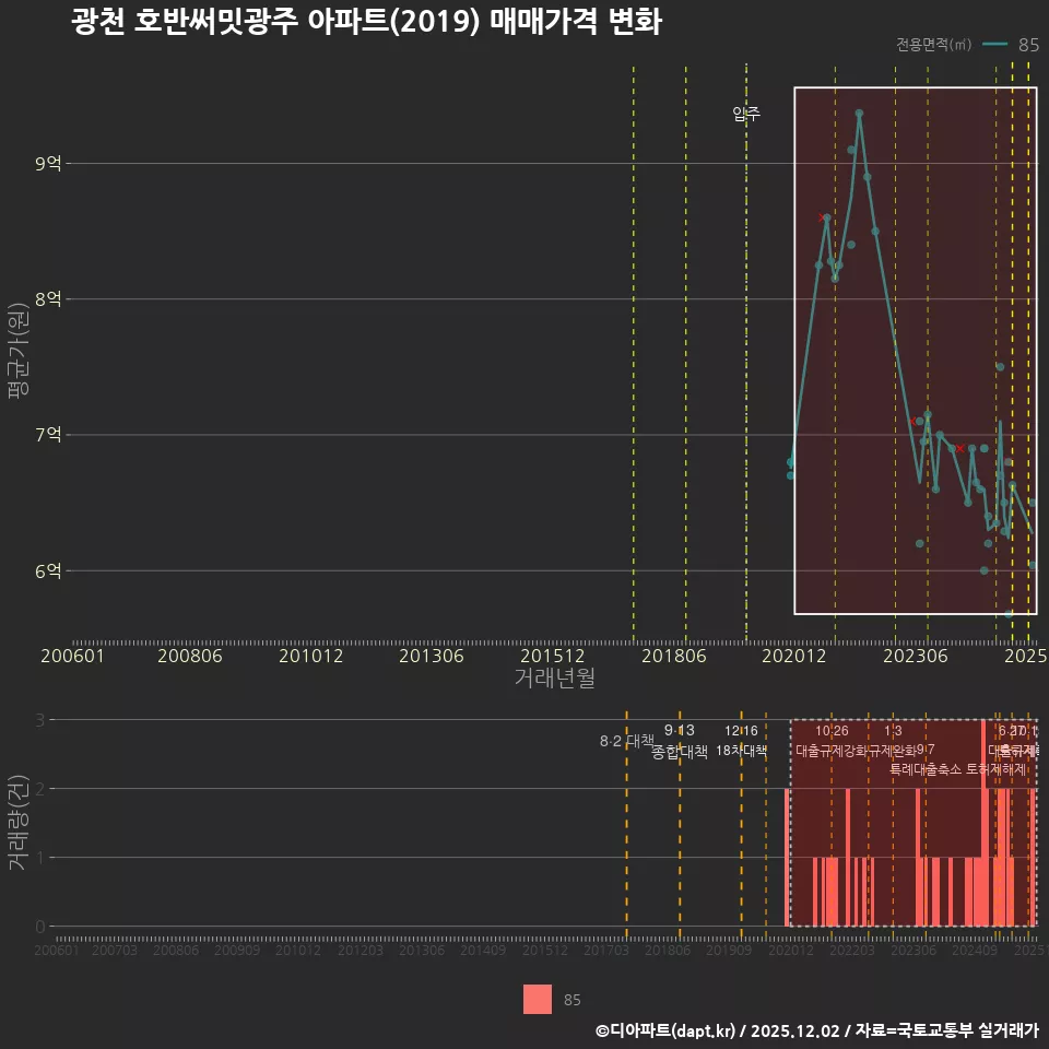 광천 호반써밋광주 아파트(2019) 매매가격 변화