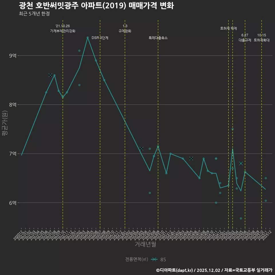 광천 호반써밋광주 아파트(2019) 매매가격 변화