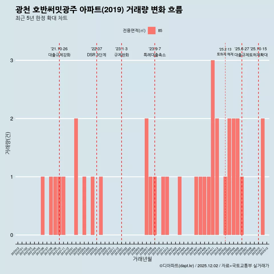 광천 호반써밋광주 아파트(2019) 거래량 변화 흐름
