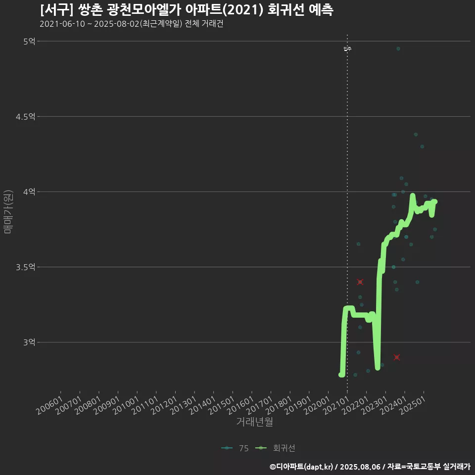 [서구] 쌍촌 광천모아엘가 아파트(2021) 회귀선 예측