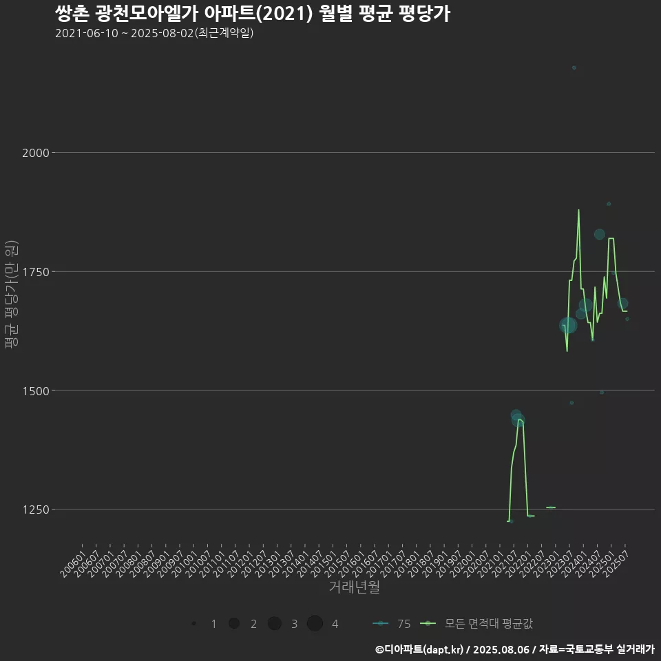 쌍촌 광천모아엘가 아파트(2021) 월별 평균 평당가