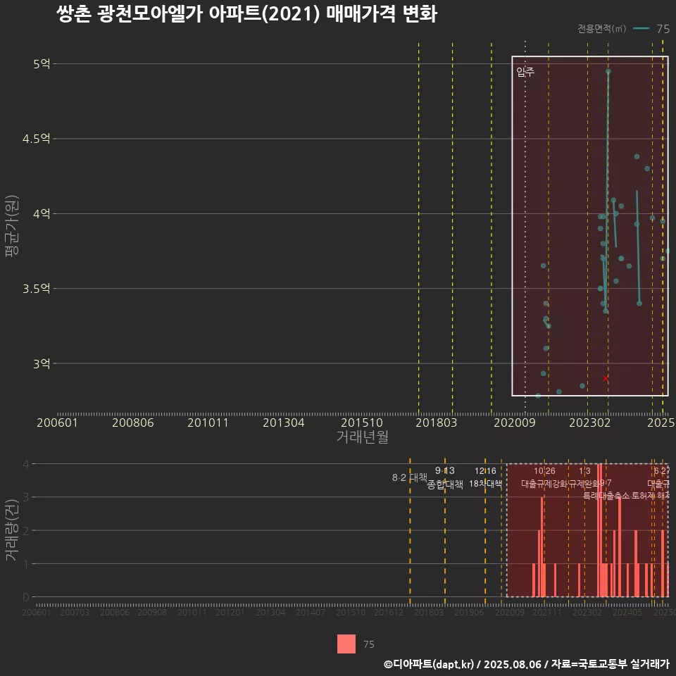 쌍촌 광천모아엘가 아파트(2021) 매매가격 변화