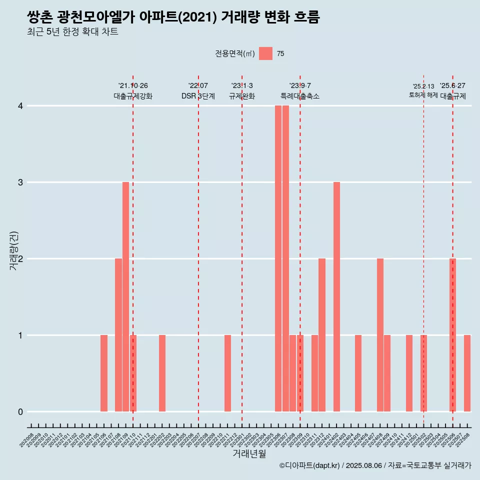 쌍촌 광천모아엘가 아파트(2021) 거래량 변화 흐름