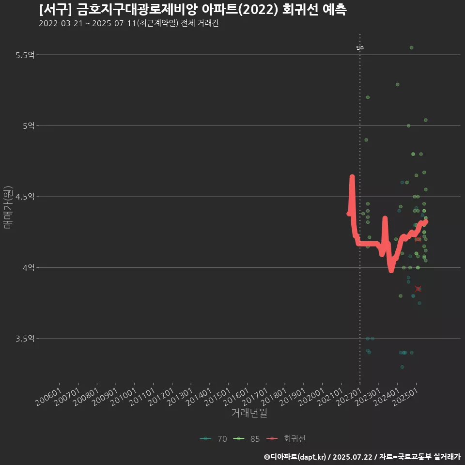 [서구] 금호지구대광로제비앙 아파트(2022) 회귀선 예측