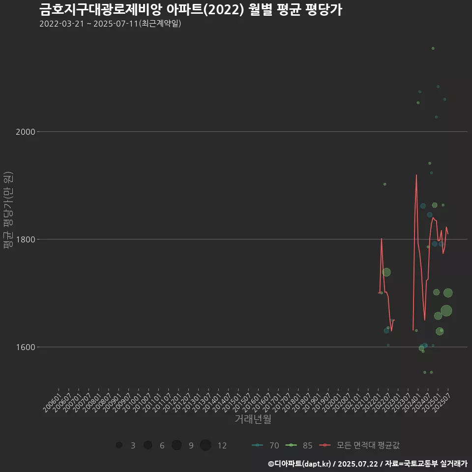 금호지구대광로제비앙 아파트(2022) 월별 평균 평당가