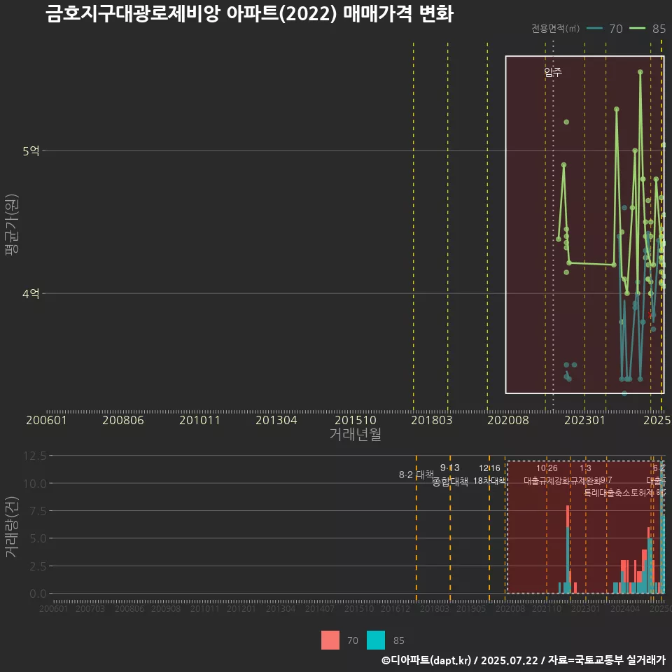금호지구대광로제비앙 아파트(2022) 매매가격 변화