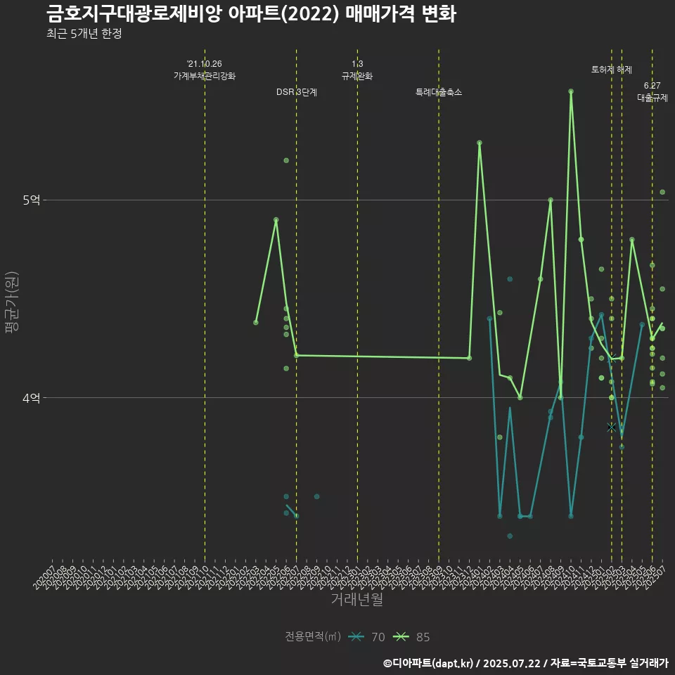 금호지구대광로제비앙 아파트(2022) 매매가격 변화
