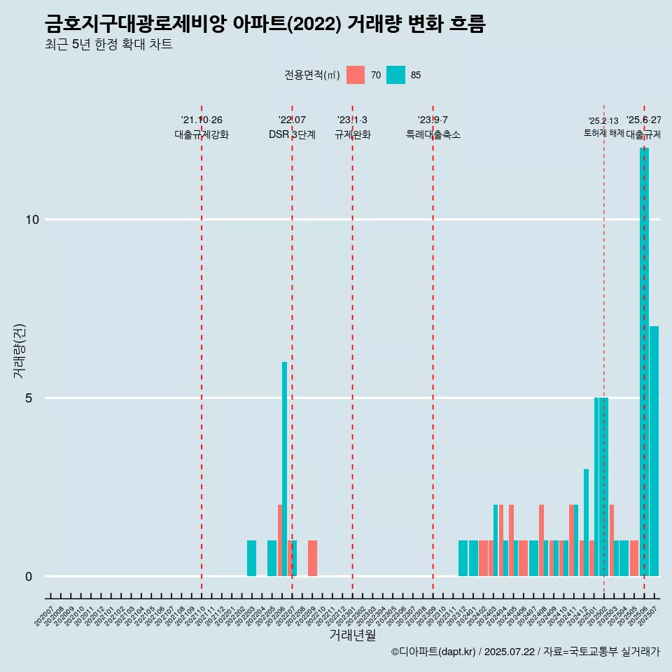금호지구대광로제비앙 아파트(2022) 거래량 변화 흐름