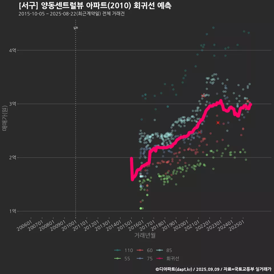 [서구] 양동센트럴뷰 아파트(2010) 회귀선 예측