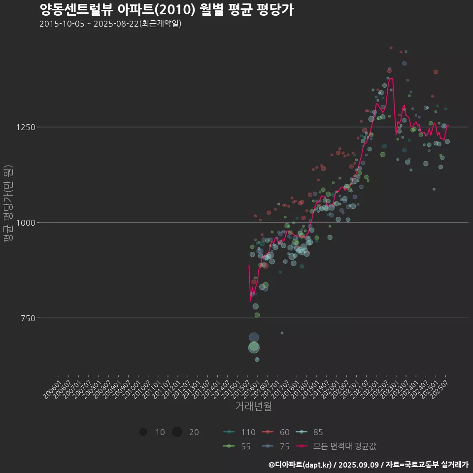 양동센트럴뷰 아파트(2010) 월별 평균 평당가