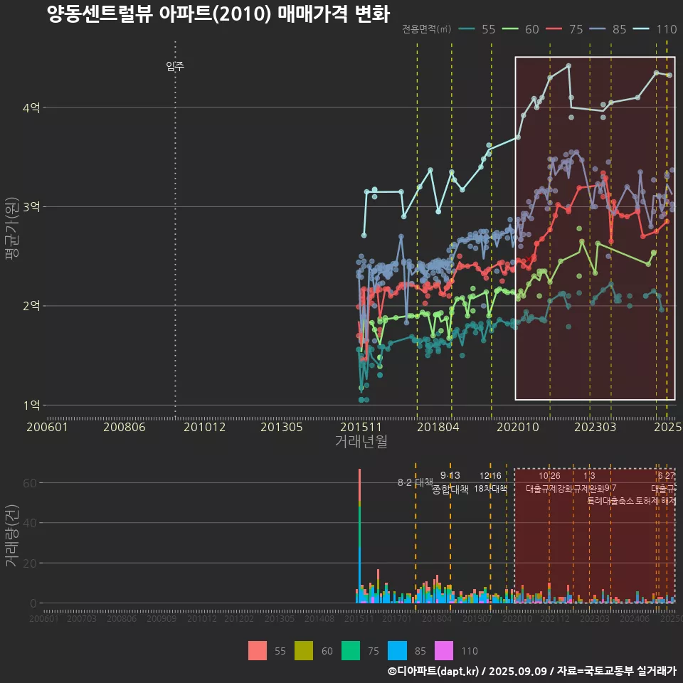 양동센트럴뷰 아파트(2010) 매매가격 변화
