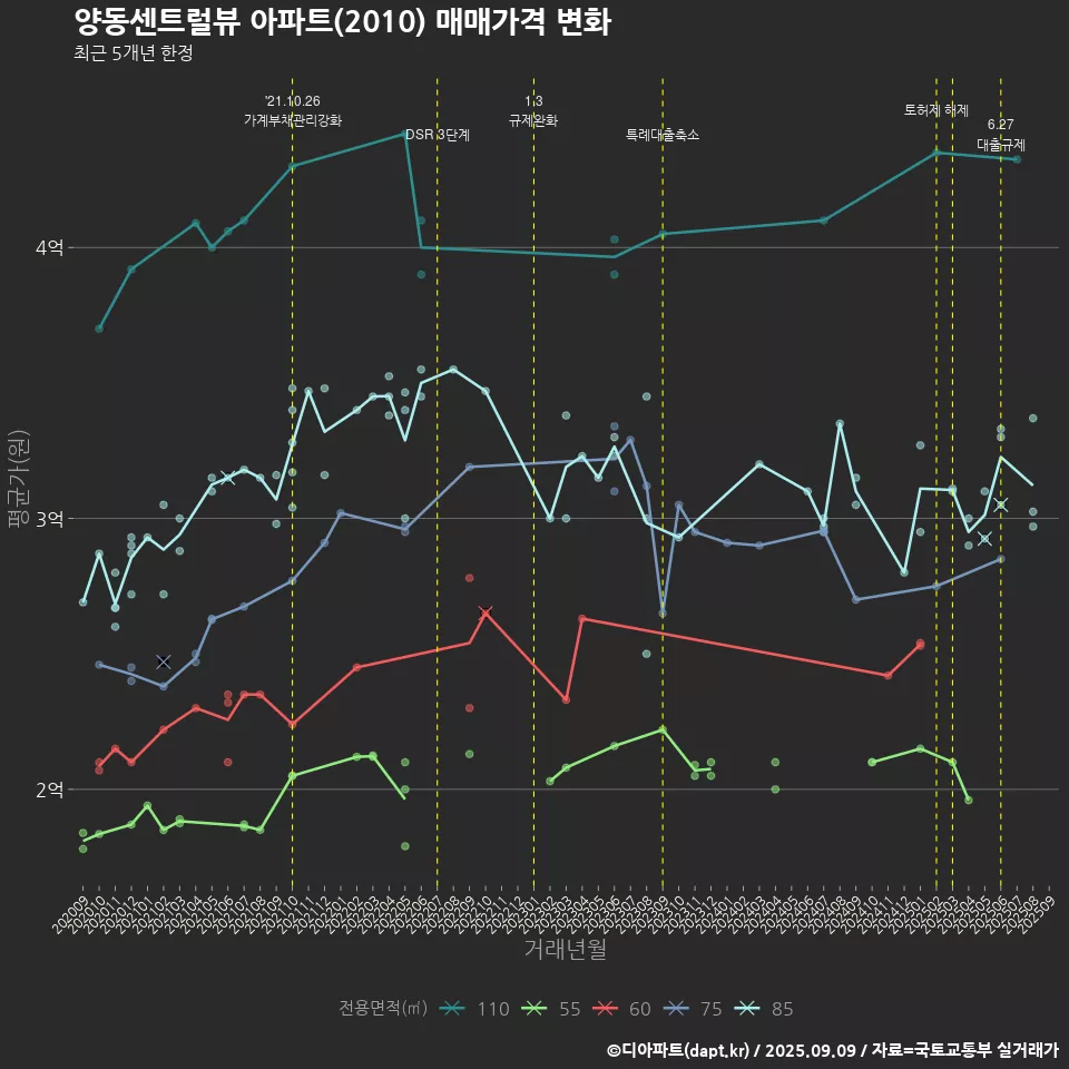 양동센트럴뷰 아파트(2010) 매매가격 변화