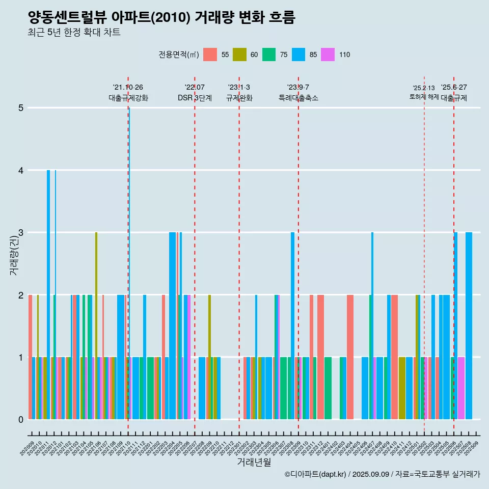 양동센트럴뷰 아파트(2010) 거래량 변화 흐름